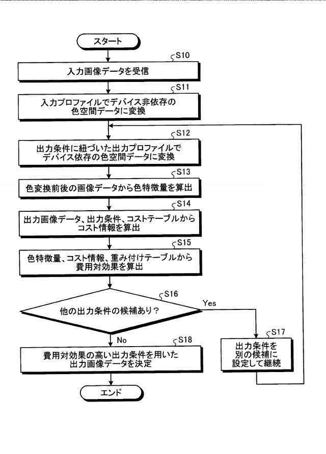 6984532-画像処理装置、画像処理システム、およびプログラム 図000016