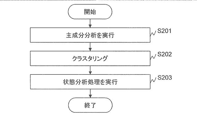 6987030-システム及び工作機械の異常又は加工作業に関する分析方法 図000016