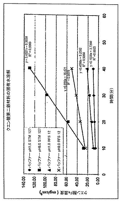 5667343-医薬グレードの第二鉄有機化合物、その使用およびその製造方法 図000017