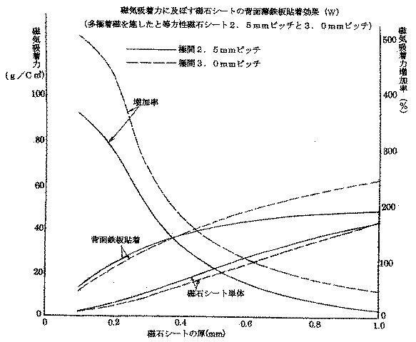 5682071-磁性防火壁装材及びそれを用いた磁性防火壁 図000017