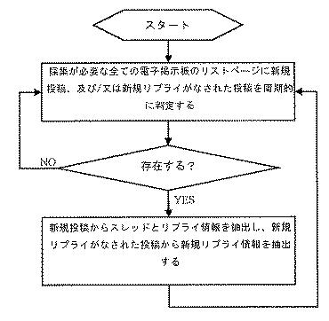 5702474-電子掲示板リプライ増加量の採集方法及びシステム 図000017