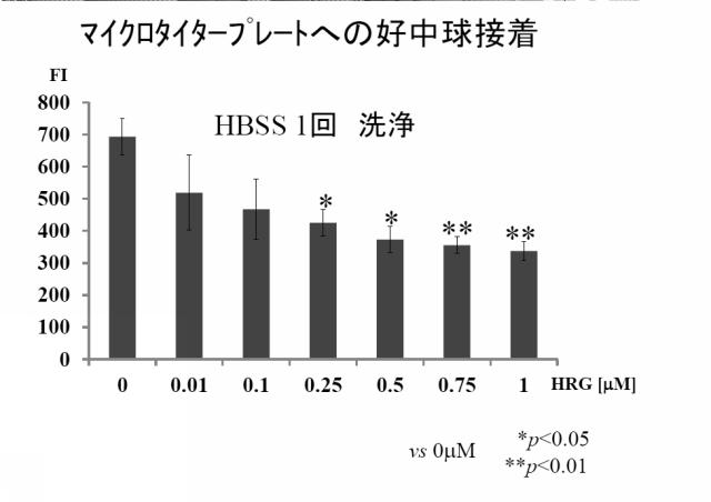 5807937-好中球活性化に起因する疾患の治療薬、治療方法及び検査方法 図000017