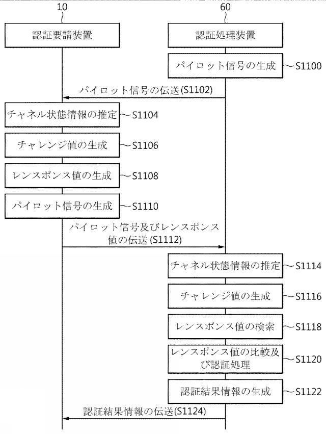 5810137-物理的複製防止機能に基づく認証要請装置、認証処理装置および認証遂行方法 図000017