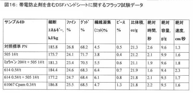 5816357-多価カチオン性金属とアミン含有帯電防止剤とを含有する組成物、およびそれらの製造方法と使用方法 図000017