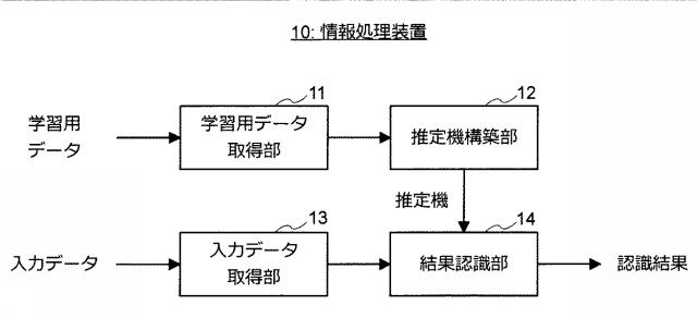 5909943-情報処理装置、推定機生成方法、及びプログラム 図000017