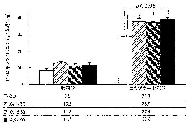 5921747-セラミド及びコラーゲンの合成促進剤並びにコラーゲンの糖化抑制剤 図000017