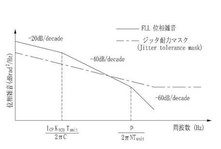 5933111-マルチチャネルのためのクロック復元装置、受信装置、および通信システム 図000017