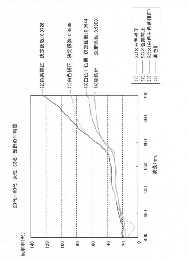 6001245-皮膚評価装置、皮膚評価方法、及び皮膚評価プログラム 図000017