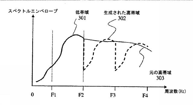 6044035-帯域幅拡張のためのスペクトル平坦性制御 図000017