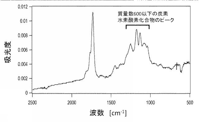 6053725-銅系ナノ粒子分散液とその製造方法及びその分散液から製造される銅導体膜が形成された基材 図000017