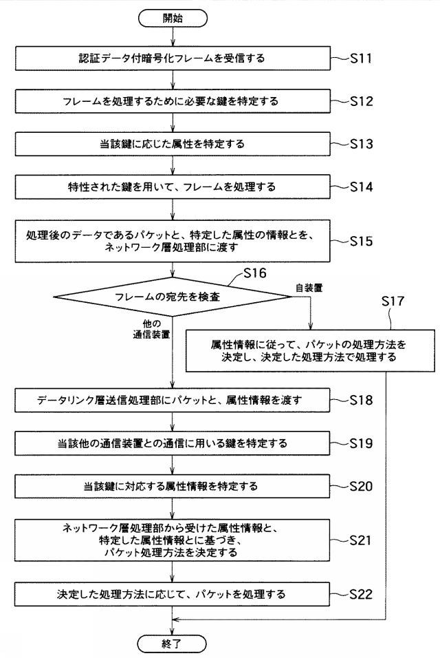 6062229-通信装置、通信方法およびコンピュータプログラム 図000017