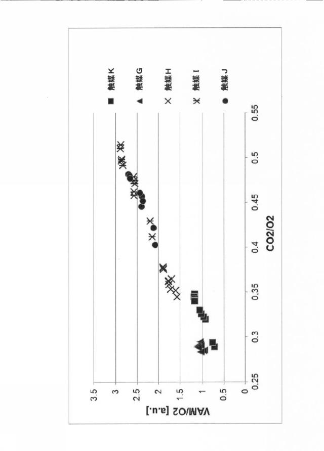 6074343-アルケニルカルボン酸エステルを製造するための、銅促進シェル触媒 図000017