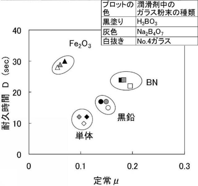 6136625-熱間加工用潤滑剤および潤滑被膜ならびに熱間加工方法 図000017