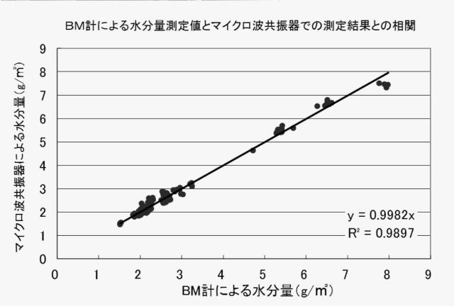 6176332-坪量及び水分量の測定方法と装置 図000017