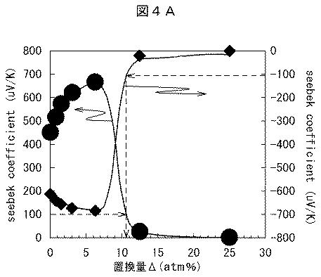 6252413-熱電変換材料及びそれを用いた熱電変換モジュール 図000017