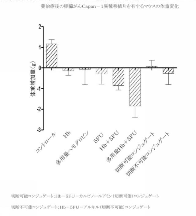 6392855-がん治療および診断イメージングのための修飾ヘモグロビンベース系治療剤を含む医薬組成物 図000017