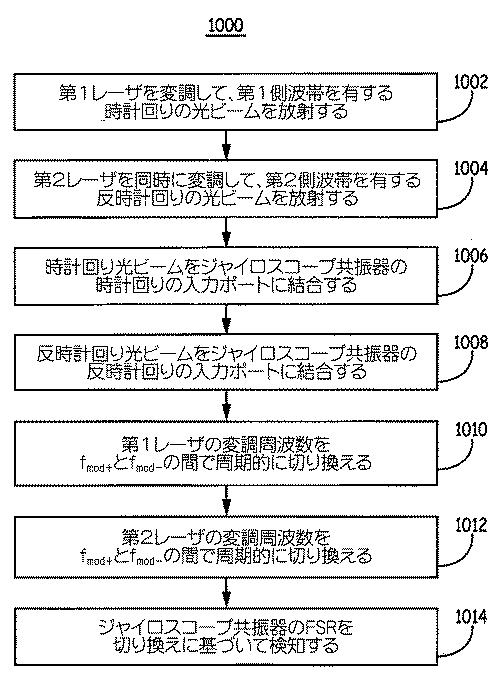 6426897-共振器光ファイバジャイロスコープにおけるレーザの数を削減するために光リング共振器の共振周波数と自由スペクトル領域を検出する方法及びシステム 図000017