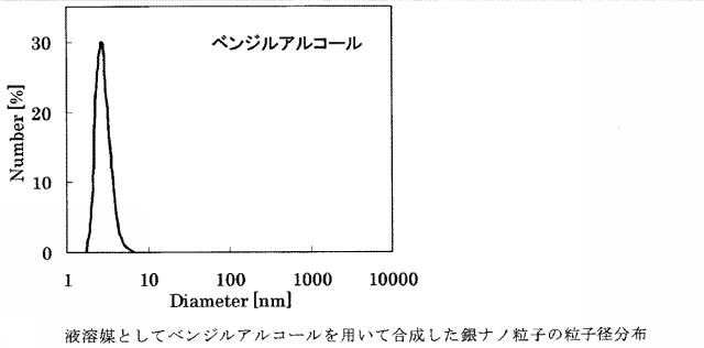 6436305-金属微粒子の製造方法および金属微粒子の製造装置 図000017