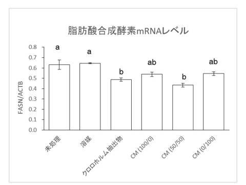 6467345-脂肪蓄積抑制剤、脂肪肝の予防剤又は治療剤及び脂肪酸合成酵素抑制剤 図000017