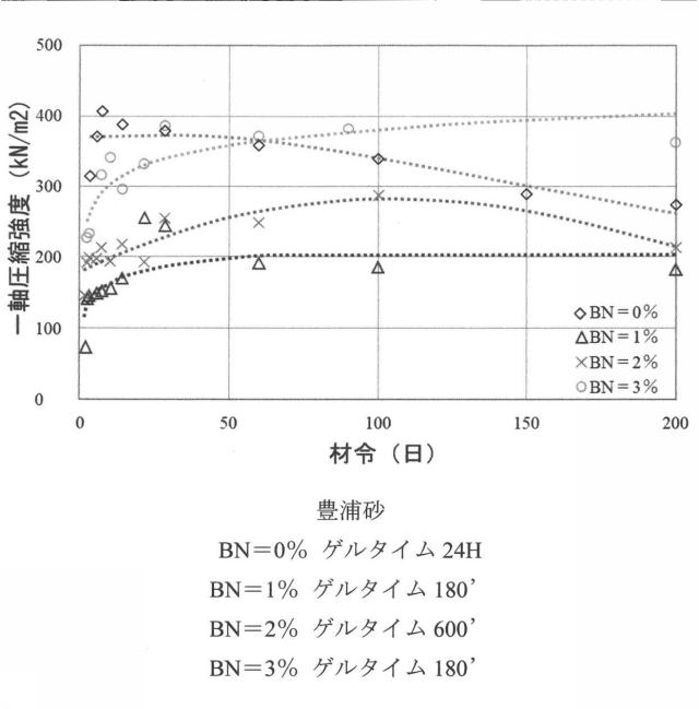 6504587-地盤注入材および地盤注入工法 図000017