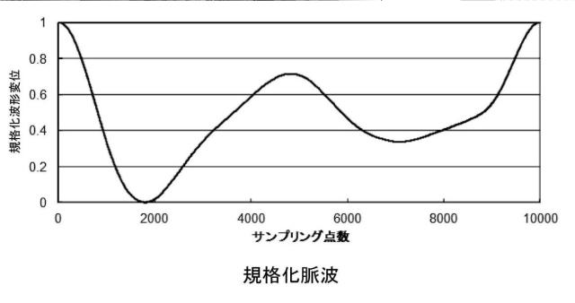 6544751-非侵襲血糖値測定方法および非侵襲血糖値測定装置 図000017