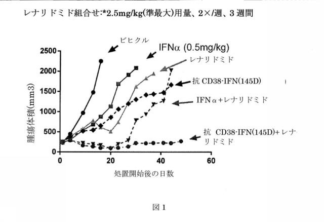 6550400-レナリドミド及びポリペプチド構築物の組合せ、及びその使用 図000017