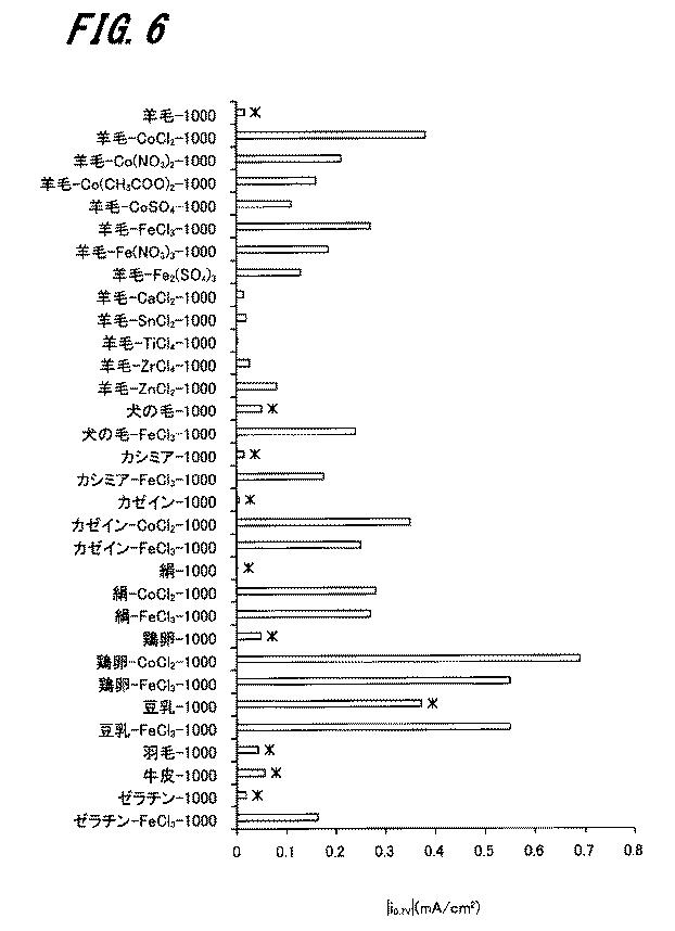 6609862-炭素触媒の製造方法、炭素触媒 図000017