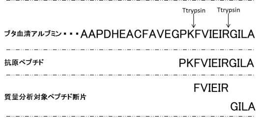 6634653-質量分析を行うべき試料をスクリーニングする方法 図000017