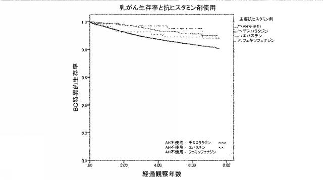 6745805-乳がんの治療で使用するための抗ヒスタミン剤 図000017