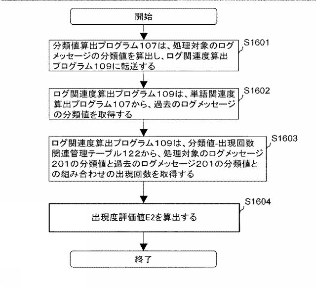 6803754-ログメッセージグループ化装置、ログメッセージグループ化システムおよびログメッセージグループ化方法 図000017