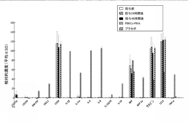 6825181-膵炎を治療するための薬剤の製造におけるＩＬ−２２二量体の使用 図000017