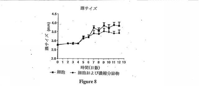 6839038-脂肪細胞および細胞分泌物を使用する治療 図000017