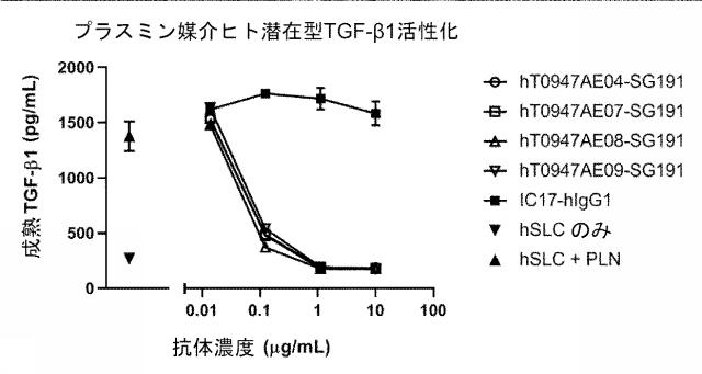 6846564-種交差性抗潜在型ＴＧＦ−β１抗体および使用方法 図000017