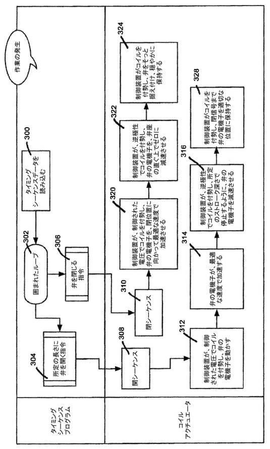 6846932-リニア弁アクチュエータシステム、及び弁の動作を制御する方法 図000017