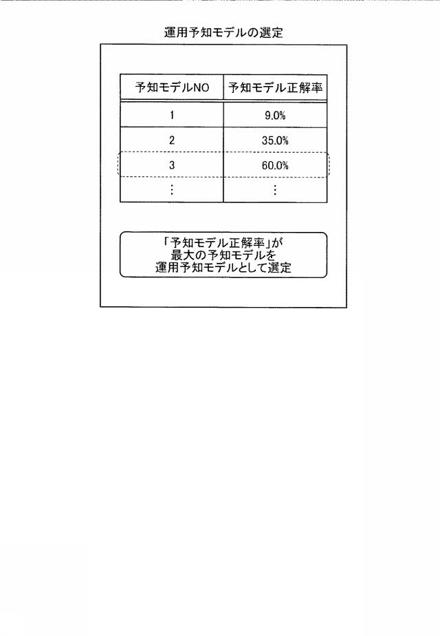6896590-予知モデル維持システム、予知モデル維持方法及び予知モデル維持プログラム 図000017