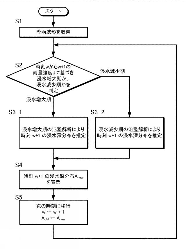 6908947-リアルタイム内水氾濫浸水予測システム、リアルタイム内水氾濫浸水予測装置、リアルタイム内水氾濫浸水予測方法、リアルタイム内水氾濫浸水予測プログラム及びコンピュータで読み取り可能な記録媒体並びに記憶した機器 図000017