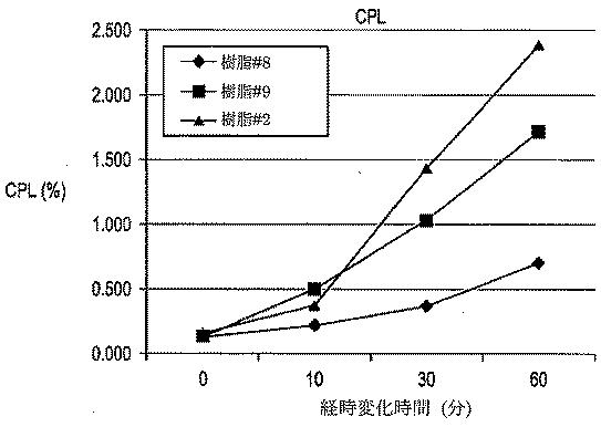 6927979-高速紡糸用途のための二重末端ポリアミド 図000017