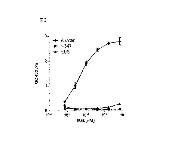 6949106-抗ＶＥＧＦ−Ａ抗体ならびにそれらの使用 図000017