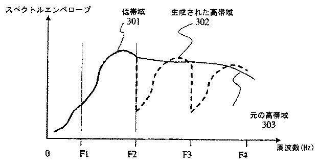 5662573-帯域幅拡張のためのスペクトル平坦性制御 図000018