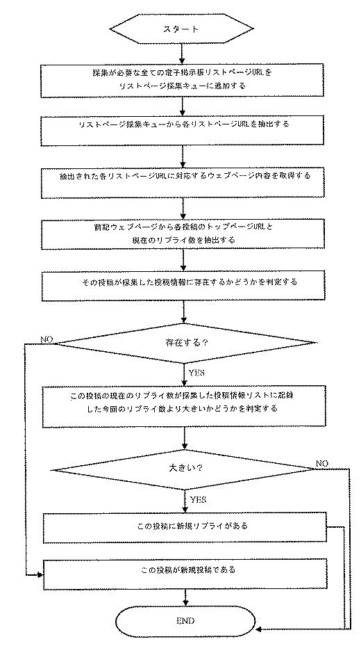 5702474-電子掲示板リプライ増加量の採集方法及びシステム 図000018