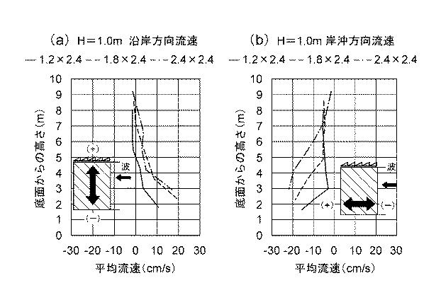 5791187-水中漂流物の移動制御構造物、移動制御方法及びこれらに使用可能な構造体 図000018