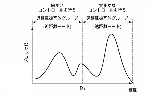 5831033-撮像装置および距離情報取得方法 図000018