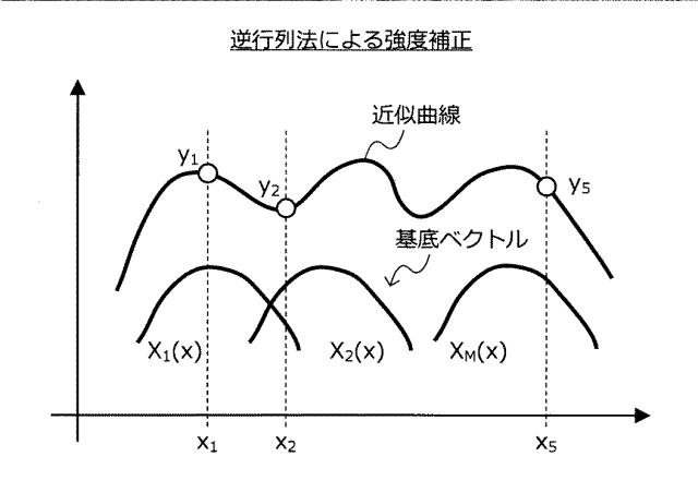 5834584-情報処理装置、情報処理方法、プログラム及び蛍光スペクトルの強度補正方法 図000018