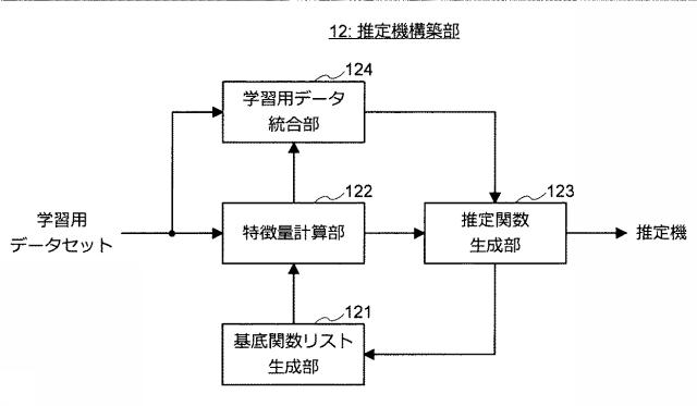 5909943-情報処理装置、推定機生成方法、及びプログラム 図000018