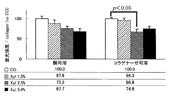 5921747-セラミド及びコラーゲンの合成促進剤並びにコラーゲンの糖化抑制剤 図000018