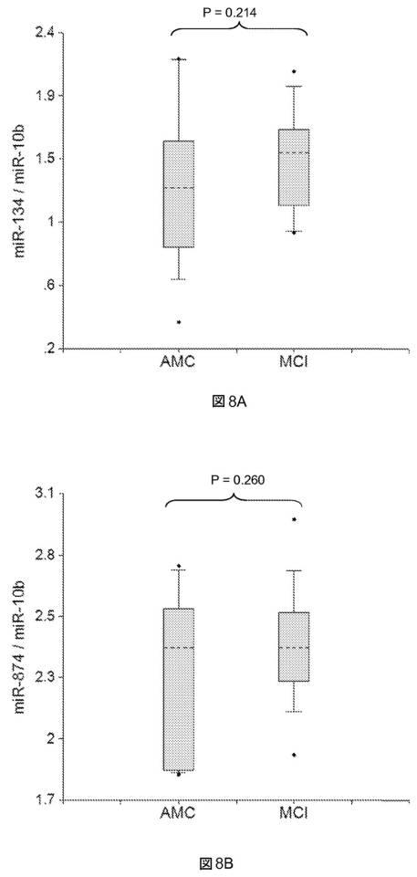 6021893-軽度認知機能障害（ＭＣＩ）およびアルツハイマー病（ＡＤ）の早期検出ならびにモニタリングのために体液からのｍｉＲＮＡを使用する方法 図000018