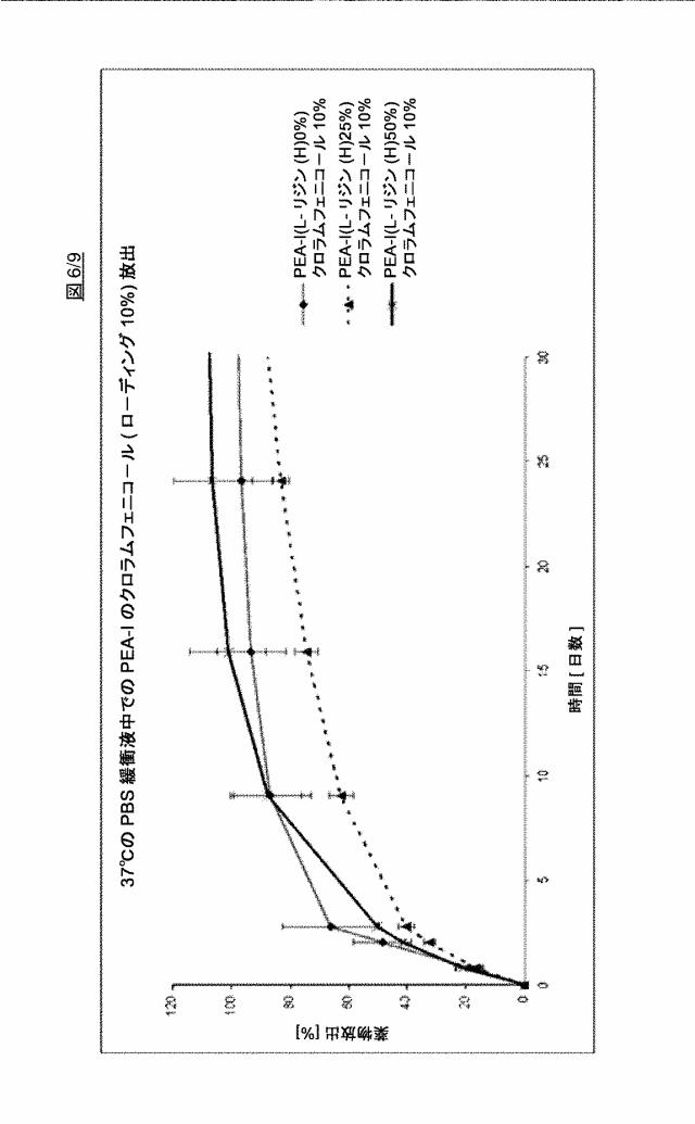 6045575-薬物送達のための新規な生分解性ポリエステルアミドコポリマー 図000018