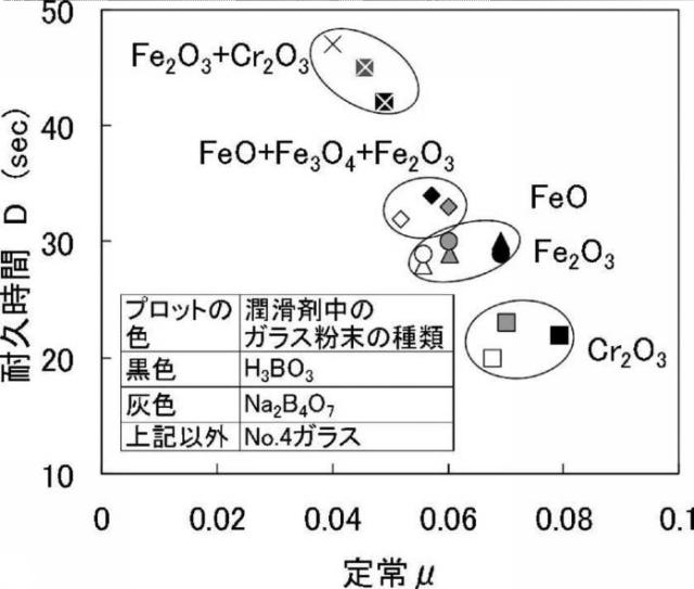 6136625-熱間加工用潤滑剤および潤滑被膜ならびに熱間加工方法 図000018