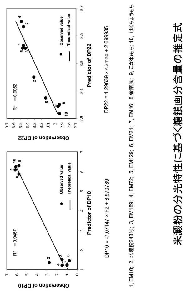 6187062-ヨード比色分光測定による米澱粉特性の評価方法 図000018