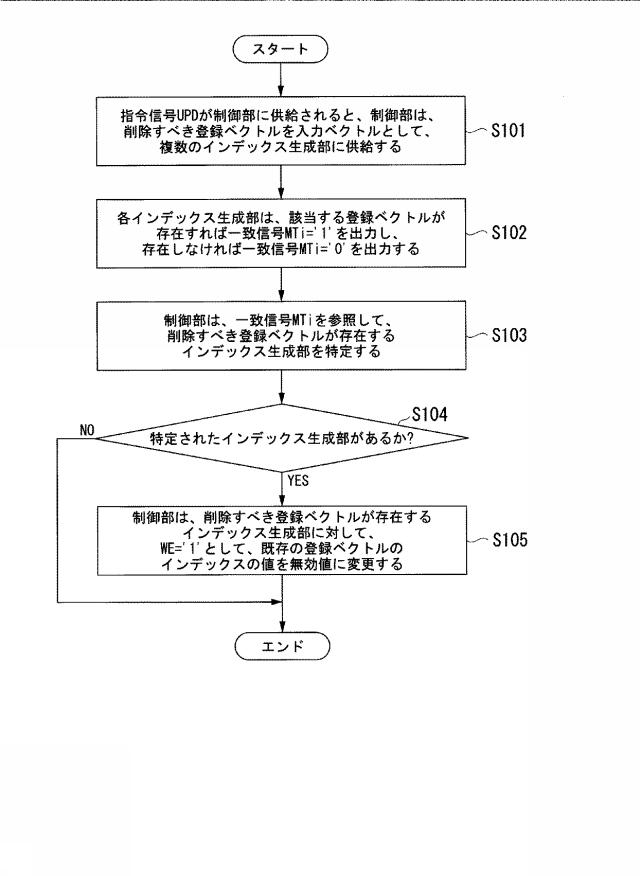 6229990-連想記憶装置、インデックス生成器、及び登録情報更新方法 図000018